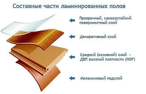 Состав ламинированных полов Состав ламинированных полов